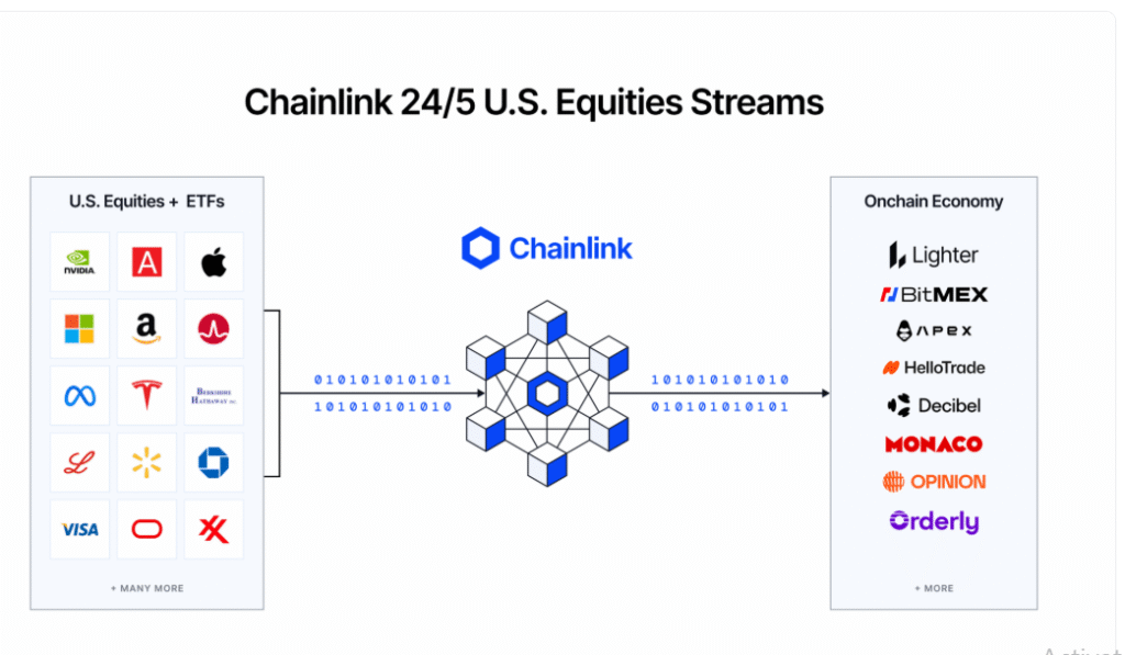 Chainlink Brings 24/5 U.S. Stock Market Data Onchain With New Equity Streams